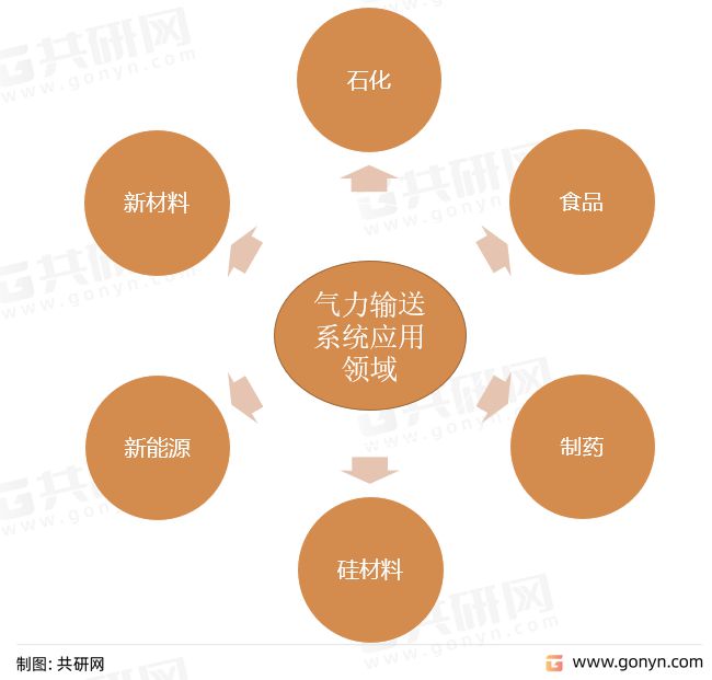 开元体育·(中国)官方网站2022年全球及中国气力输送系统行业发展现状及市场竞争