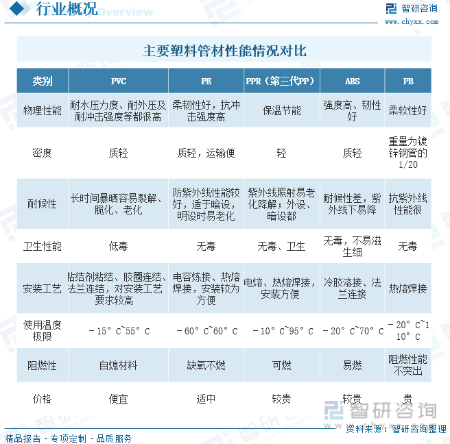 开元体育·(中国)官方网站2023年全球及中国PPR管材行业现状及竞争格局分析：