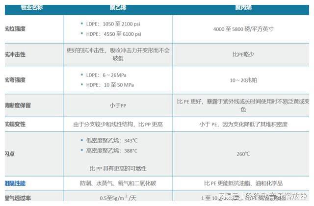 开元体育·(中国)官方网站聚烯烃家族的两位干将：聚丙烯（PP）和聚乙烯（PE）(图4)