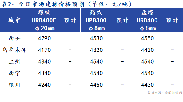 开元体育官网登录入口Mysteel早报：西北建筑钢材早盘价格预计平稳运行