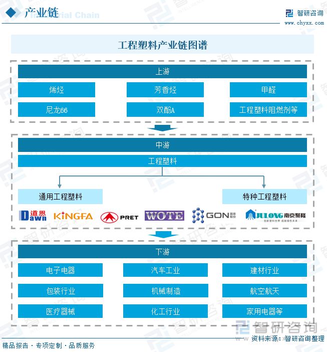 开元体育·(中国)官方网站工程塑料行业全景速览：投资意向火热政策推动国产产品走向(图2)