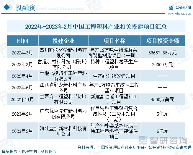 开元体育·(中国)官方网站工程塑料行业全景速览：投资意向火热政策推动国产产品走向(图7)