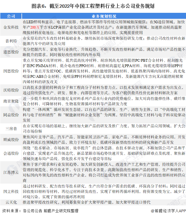 开元体育最全！2022年中国工程塑料行业上市公司市场竞争格局分析 三大方面进行全(图3)
