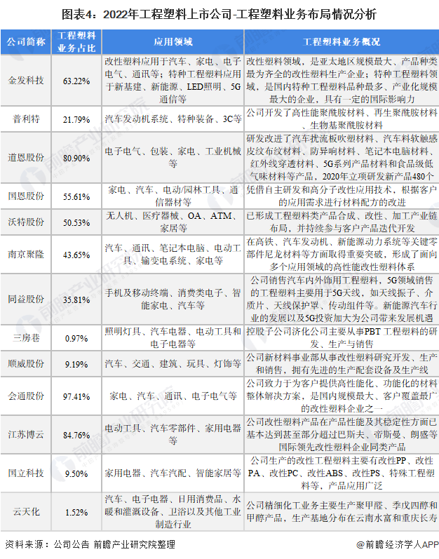 开元体育最全！2022年中国工程塑料行业上市公司市场竞争格局分析 三大方面进行全
