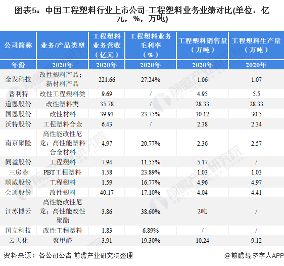 开元体育最全！2022年中国工程塑料行业上市公司市场竞争格局分析 三大方面进行全(图2)