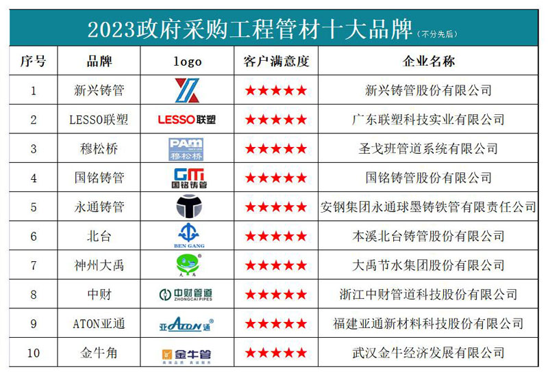 开元体育2023政府采购工程管材十大品牌