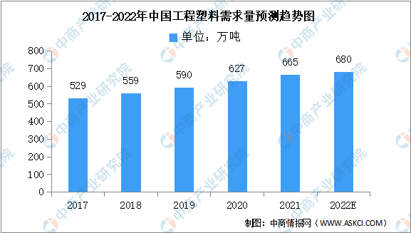 开元体育·(中国)官方网站2022年中国工程塑料需求量及企业分布预测分析（图）