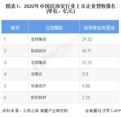 开元体育2023年中国洁净室行业龙头企业分析——亚翔集成：洁净室行业上市企业营收