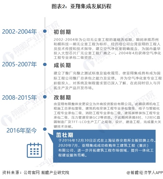 开元体育2023年中国洁净室行业龙头企业分析——亚翔集成：洁净室行业上市企业营收(图2)