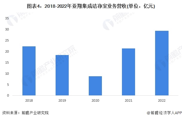 开元体育2023年中国洁净室行业龙头企业分析——亚翔集成：洁净室行业上市企业营收(图4)