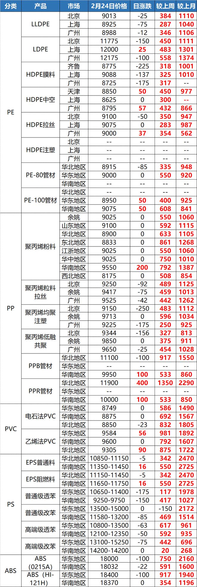 开元体育·(中国)官方网站“惊了”！这种塑料一吨上调8300元！原料暴涨一周！(图10)