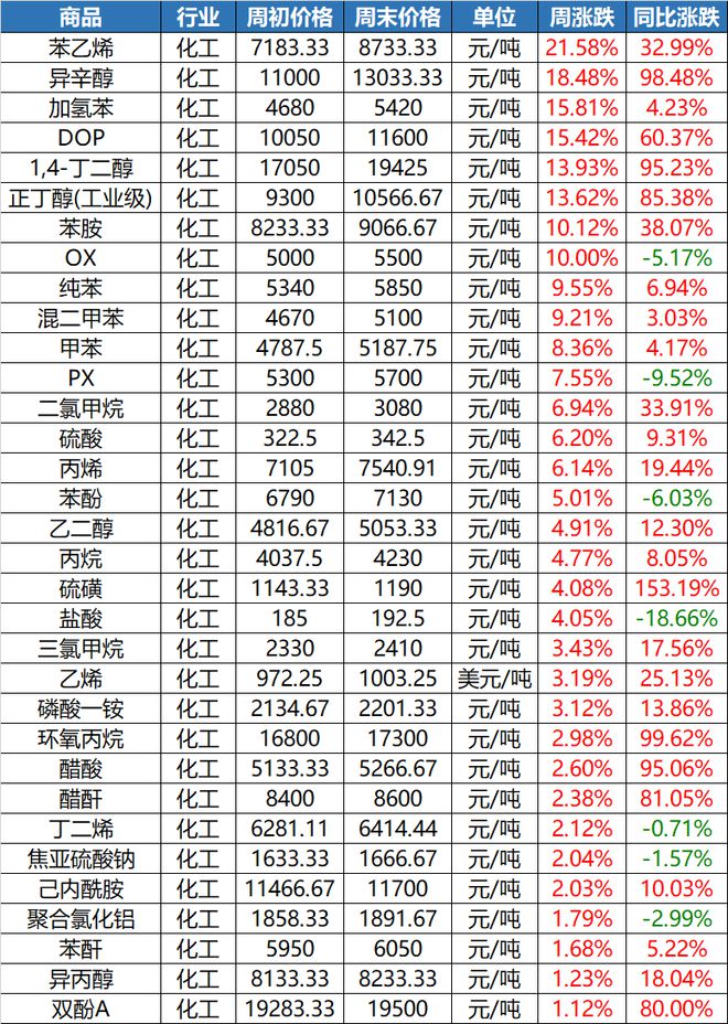 开元体育·(中国)官方网站“惊了”！这种塑料一吨上调8300元！原料暴涨一周！(图9)