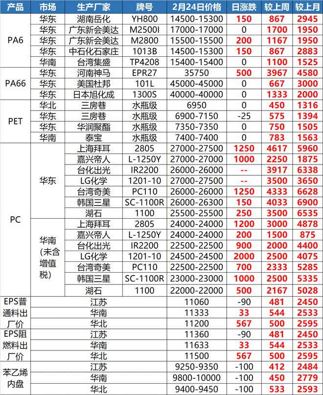 开元体育·(中国)官方网站“惊了”！这种塑料一吨上调8300元！原料暴涨一周！(图11)