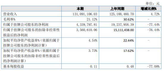 开元体育官网登录入口汇龙液压2021年净利43398万同比下滑7744% 原材料