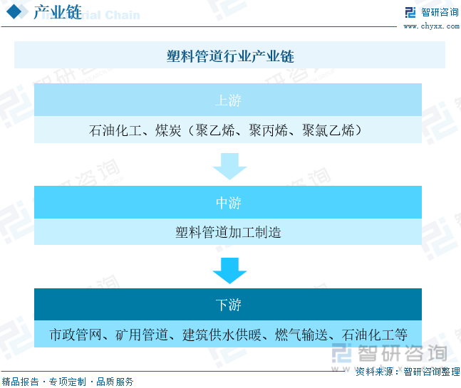 开元体育·(中国)官方网站2023年中国塑料管道行业全景速览：整体将保持稳健向上(图3)