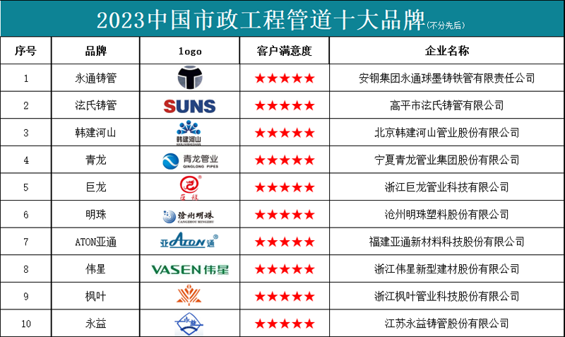 开元体育·(中国)官方网站2023中国市政工程管道十大品牌