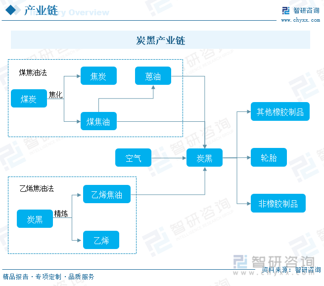 开元体育2023年中国色素炭黑行业全景速览：国内炭黑龙头全面进军新能源赛道双轮驱(图3)