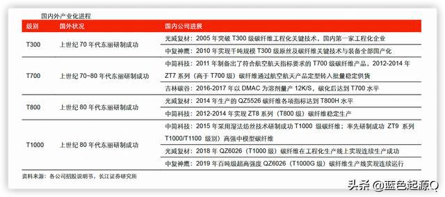 开元体育碳纤维：高性能、高壁垒行业进口替代的四家公司(图4)