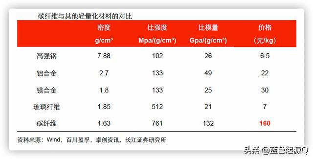 开元体育碳纤维：高性能、高壁垒行业进口替代的四家公司(图3)