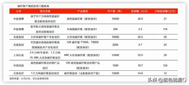 开元体育碳纤维：高性能、高壁垒行业进口替代的四家公司(图2)