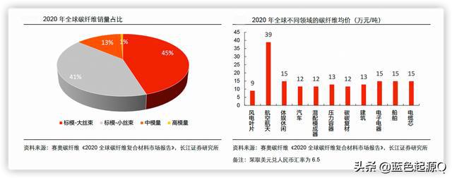开元体育碳纤维：高性能、高壁垒行业进口替代的四家公司