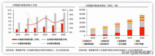 开元体育碳纤维：高性能、高壁垒行业进口替代的四家公司(图5)
