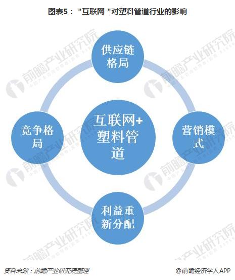 开元体育供过于求下塑料管道企业能否靠互联网实现突围？(图5)