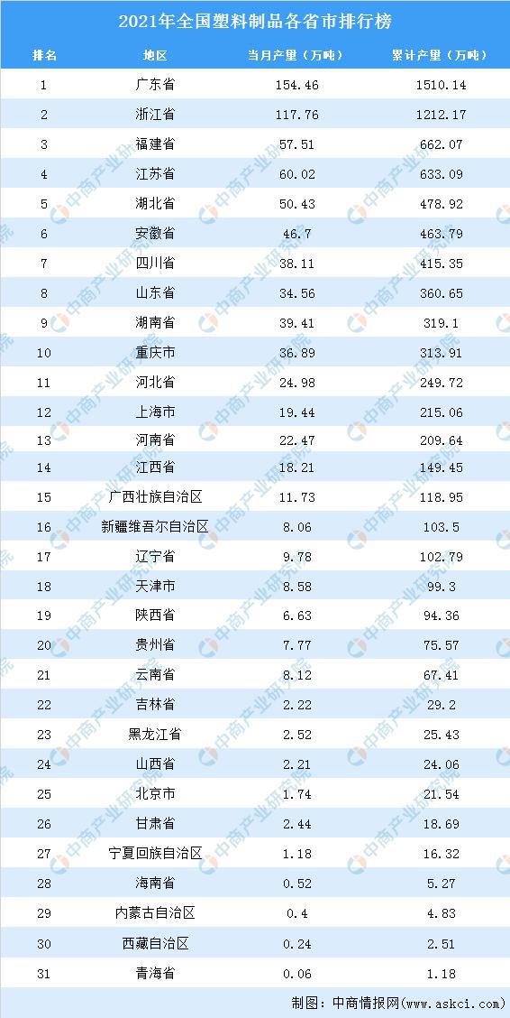 开元体育2021年全国各地塑料制品产量排名：广东省排名第一(图2)
