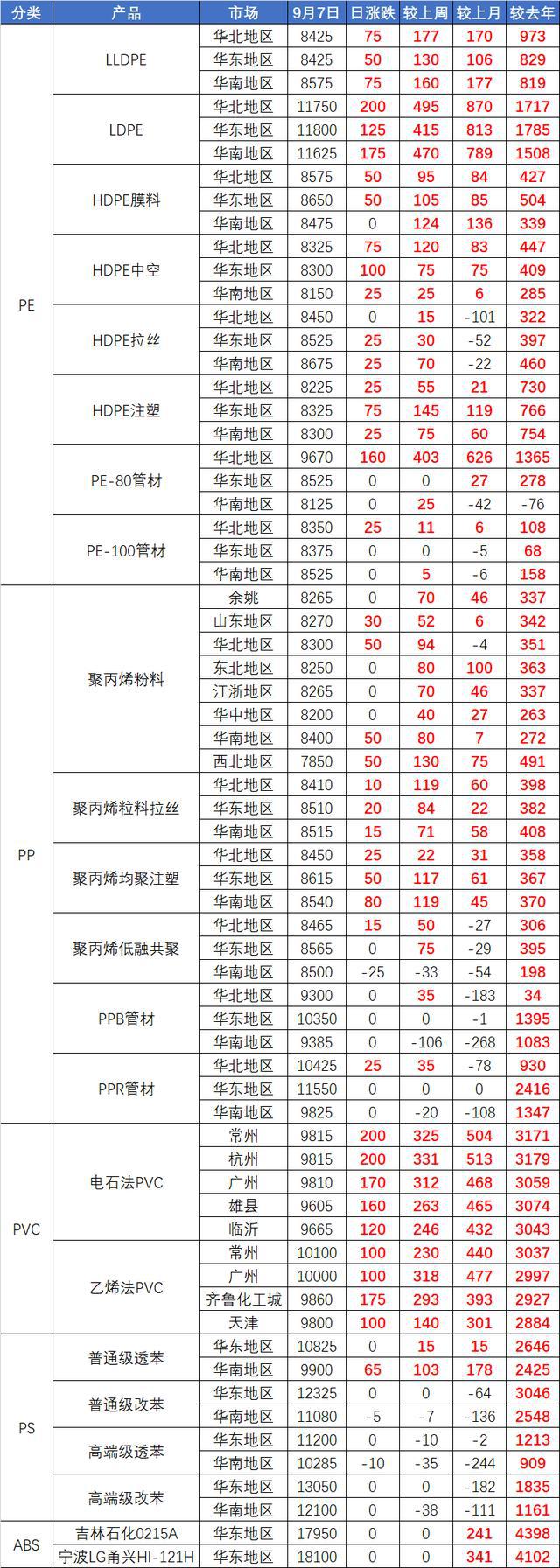开元体育见证历史暴涨57%！PVC进入万元时代！上百家塑料企业集体发涨价函新一轮(图6)