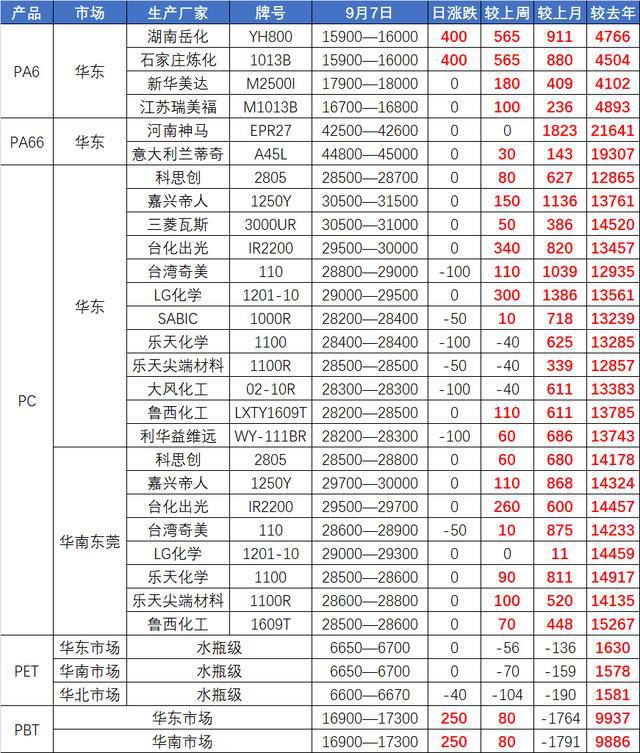 开元体育见证历史暴涨57%！PVC进入万元时代！上百家塑料企业集体发涨价函新一轮(图7)