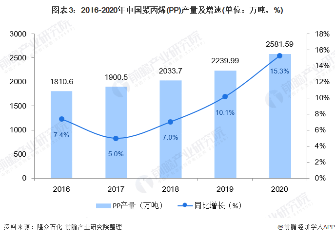 开元体育2021年中国聚丙烯(PP)市场供需现状及发展趋势分析 聚丙烯产能将持续(图3)