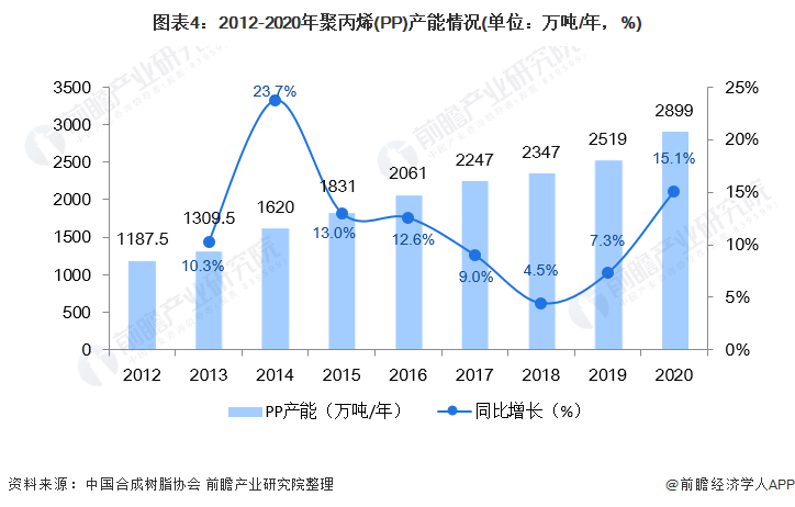开元体育2021年中国聚丙烯(PP)市场供需现状及发展趋势分析 聚丙烯产能将持续(图4)