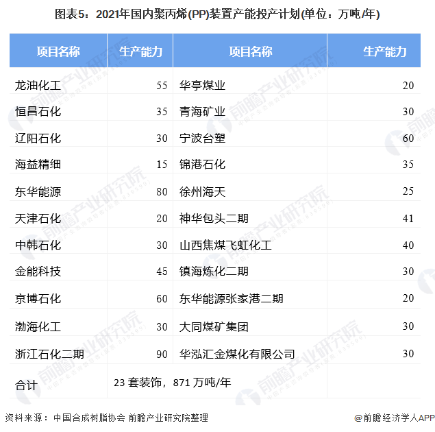 开元体育2021年中国聚丙烯(PP)市场供需现状及发展趋势分析 聚丙烯产能将持续(图5)